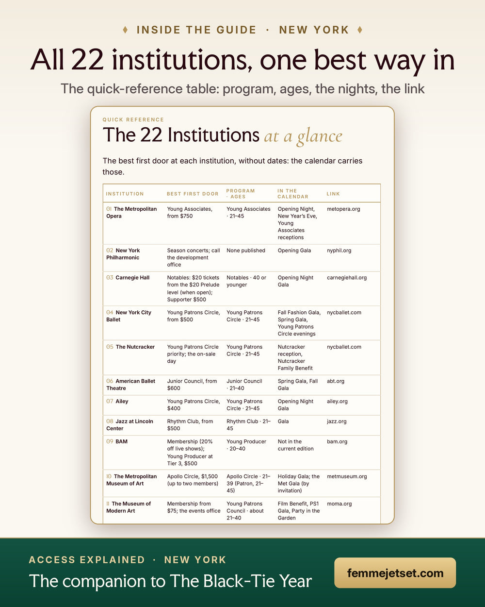 Inside the guide: the quick-reference table of all 22 institutions